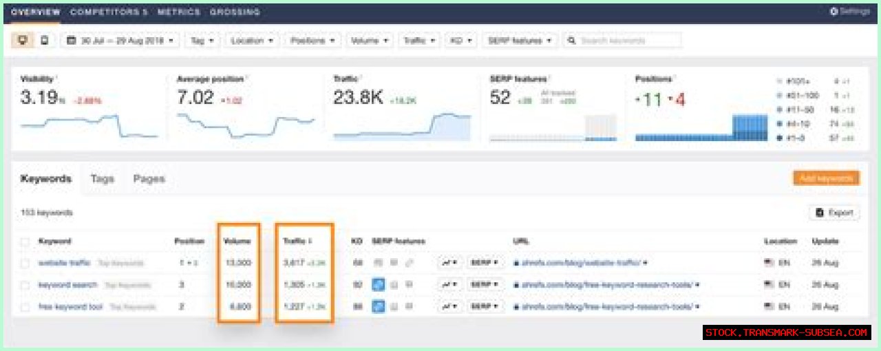Unlocking SEO Success With Ahrefs Keyword Rank Checker